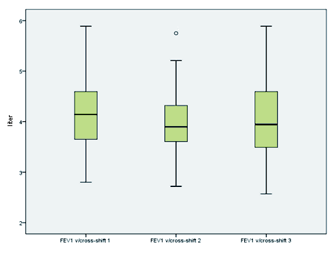 Cross-shift-undersøkelser Cross-shift-undersøkelsene foregikk ved at det ble tatt prøver før skift etter en friperiode, og om morgenen og igjen før skift på den påfølgende dagen.