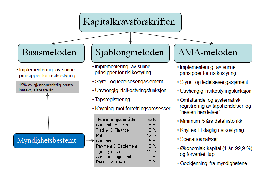 4.5 Oppsummering rundt metodene Dette avsnittet er ment for å sette de forskjellige tilgjengelige metodene opp mot hverandre på en slik måte at man kan se hva som skiller AMA fra de andre metodene.