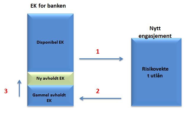 Illustrasjonen i figuren 6 er ment for å vise i forholdet mellom avholdt egenkapital (EK) og disponibel EK ved inngåelse av et nytt engasjement.