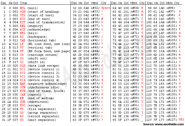 ASCII Tegnsetting 28 tegnsettingkoder ASCII På grunn av 7-bits begrensningen ble ASCII utvidet til 8bits, også kjent som Latin-I Standardisert i ISO-8859- Men det finnes mange andre tegnsett for