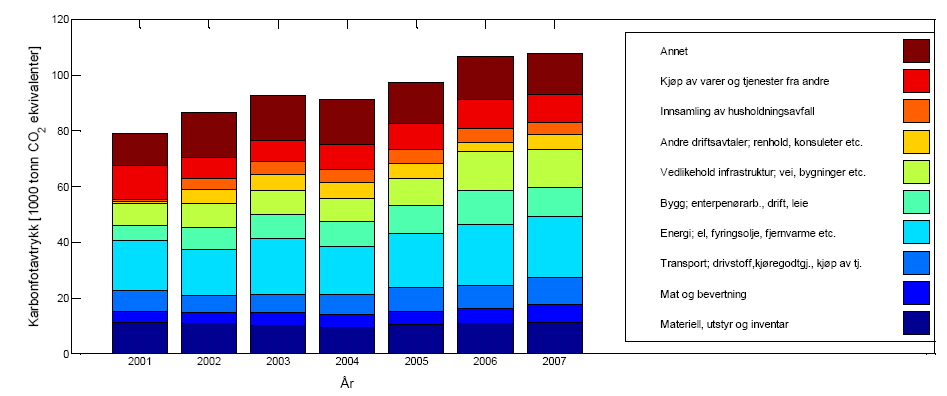 En supplerende metode til SSB/SFT er å få utarbeidet et såkalt karbonfotavtrykk.