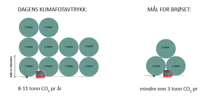 Utvikling av en framtidsrettet bydel med godt bolig og bydelsmiljø hvor det enkleste er å velge og leve miljøvennlig.