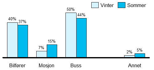 Kapittel 5 Nåsituasjon og videre utvikling på Fornebu Figur 9 Oppgitt transportmiddel på arbeidsreisen inn til Fornebu (N=3429) Reisevaner i forskjellige områder Kilde: Spørreundersøkelse,