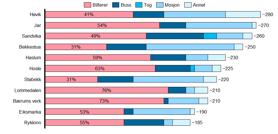 Kapittel 5 Nåsituasjon og videre utvikling på Fornebu fortsatt en stor andel bilreisende, mellom 38 og 54 %. Som alternativ til bil er det mest populære transportmiddelet buss, etterfulgt av mosjon.