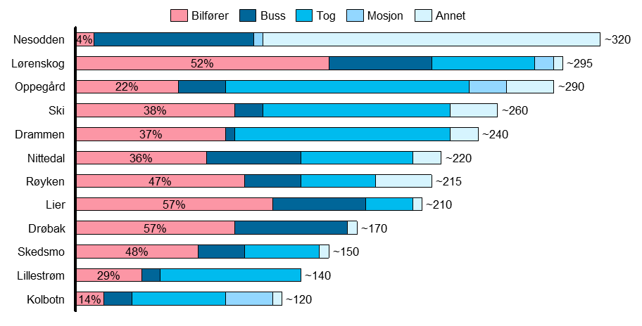 Kapittel 5 Nåsituasjon og videre utvikling på Fornebu Figur 13 Primært transportmiddel for ansatte bosatt i Asker i sommerhalvåret, justert for populasjonen (N=287) Kilde: Spørreundersøkelse,