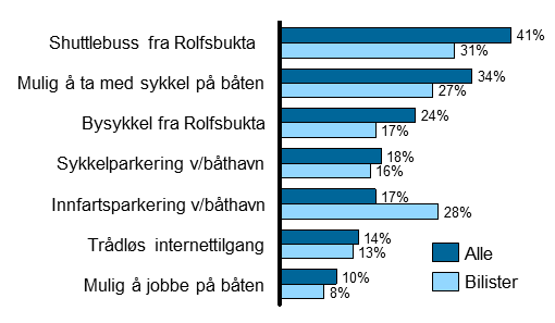 Figur 35 Motivasjonsfaktorer for å reise mer med båt (N=1168) Kilde: Spørreundersøkelse, Accenture-analyse 6.2.