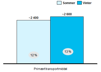 6.3 Flere togreisende 6.3.1 Nåsituasjon I spørreundersøkelsen utført i forbindelse med dette prosjektet oppgir ca. 12-13 % at de har tog som hovedtransportmiddel på arbeidsreisen til og fra Fornebu.