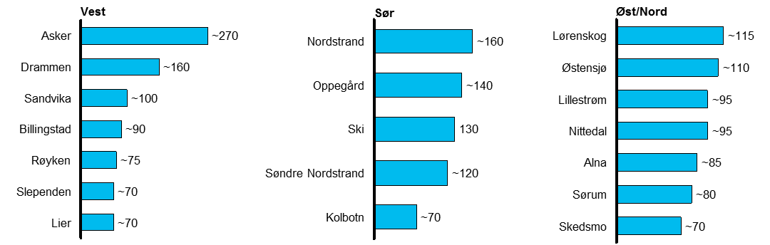 begge retninger, samt E6 til og fra nordgående retning. Flere vil reise med buss inn til Fornebu, noe som vil bidra til å redusere køen inn og ut av Fornebu.