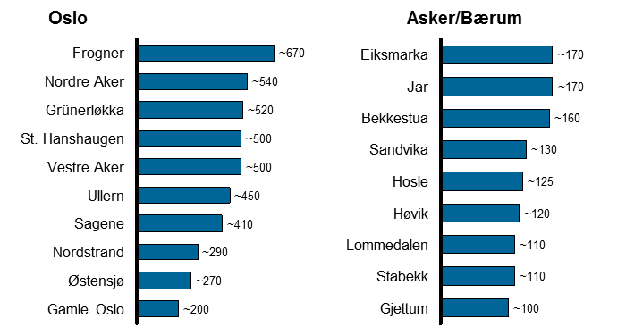 Figur 52 Potensiell tonn CO₂-besparelser ved økt antall som mosjonerer til og fra jobb Kilde: Spørreundersøkelse, Googlemaps, Accenture-analyse I tillegg er det en rekke kvalitative effekter som bør