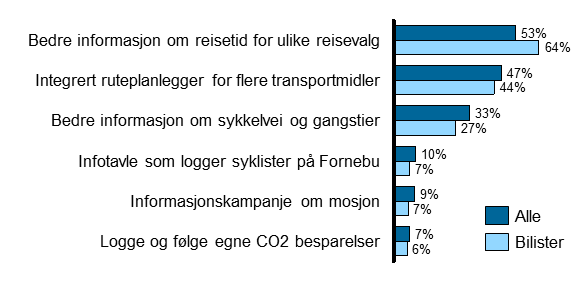 6.7 Bedre informasjon og bevisstgjøring om ulike transportalternativer 6.7.1 Nåsituasjon Bedriftene på Fornebu gir i dag en varierende grad av informasjon om kollektivtilbudet og gang- og sykkeltilbudet.