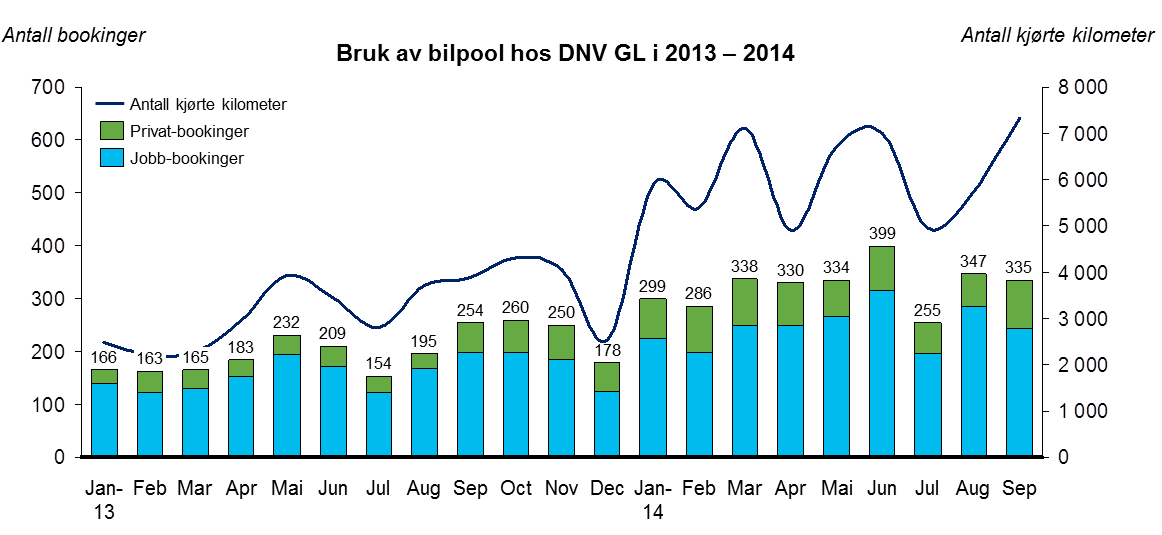 Figur 73 Ansattes bruk av bilpool, Fornebu vs.