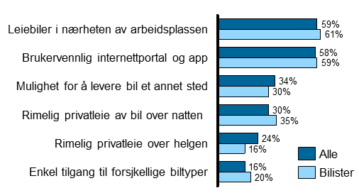 Figur 76 Motivasjonsfaktorer for økt bruk av bilpool (N=793) Kilde: Spørreundersøkelse, Accenture-analyse 6.8.