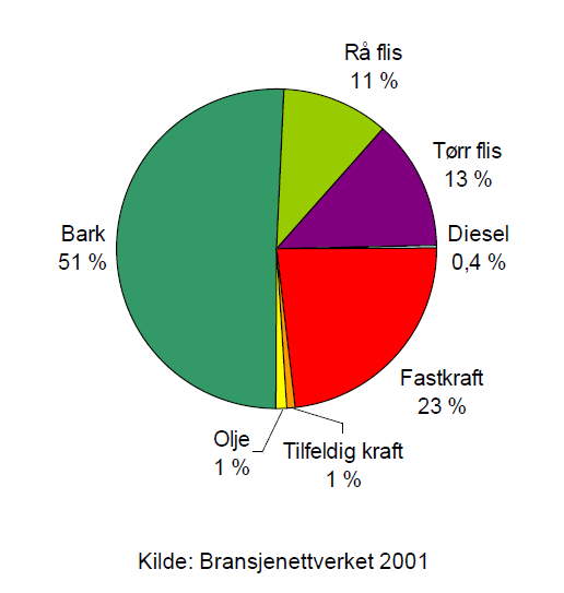 Bilag 5 Bakgrunn for energikrav i råvarefasen Energibruk - tørking av trelast I en norsk studie av ENØK i varme- og tørkeanlegg i trelastindustri (Horn 2008) er den gjennomsnittlige