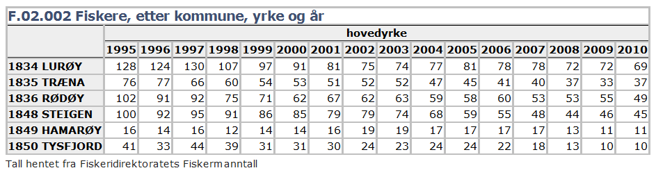 Aksetittel 0,1500 Sysselsatte etter bosted. Indeksert utvikling. Helgelandskommuner 2000-2009 0,1000 0,0500 0,0000-0,0500 2000 2001 2002 2003 2004 2005 2006 2007 2008 2009 1818 Herøy (Nordl.