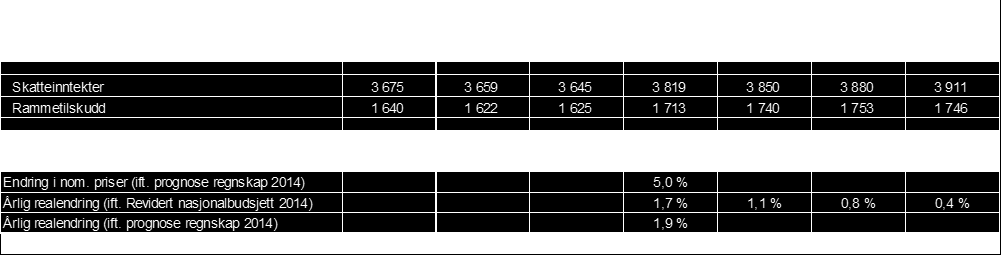 Skatt og rammetilskudd Realvekst i skatt og rammetilskudd på 92 mill. kr (1,7%) fra 2014 til 2015 i forhold til nivået i Revidert Nasjonalbudsjett (RNB) 2014.