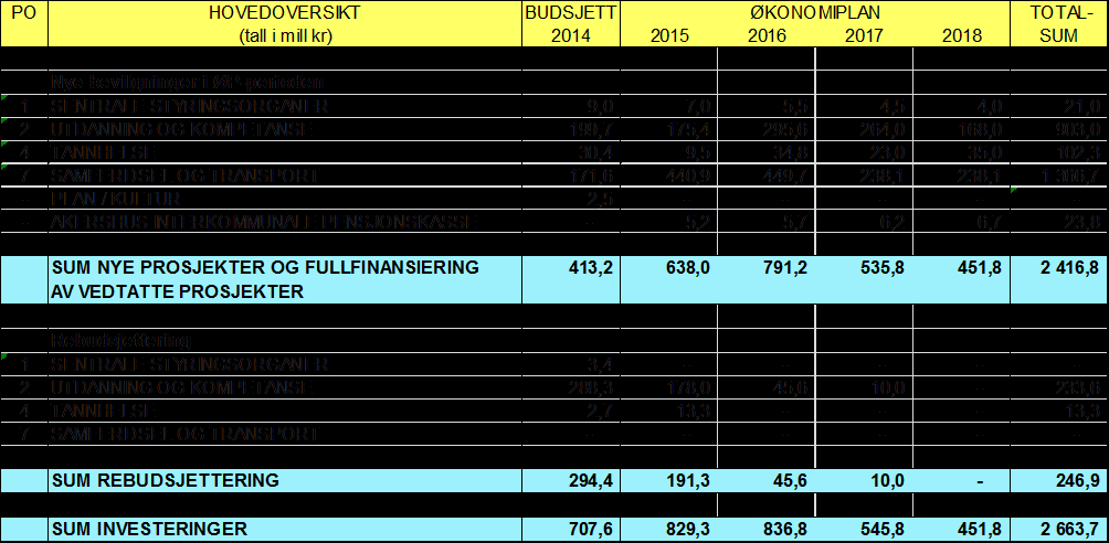 Investeringer Samlede investeringer på 2,7 milliarder i perioden 829 mill. kr i 2015.