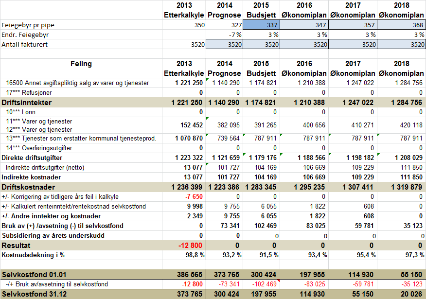 16.3 Feiing Generelle merknader Hurum Kommune har mål om 100 prosent kostnadsdekning innen feiing. Jmf. Etterkalkyle 2013 var saldo selvkostfond på kr 373.765 ved inngangen til 2014.