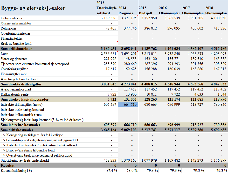 Bygge- og eierseksjoneringssaker - 2013 til 2018 Forutsetninger: Effekt av foreslåtte endringer i gebyrregulativ innen bygge- og eierseksjoneringssaker utgjør en økning inntektsside på anslagsvis kr