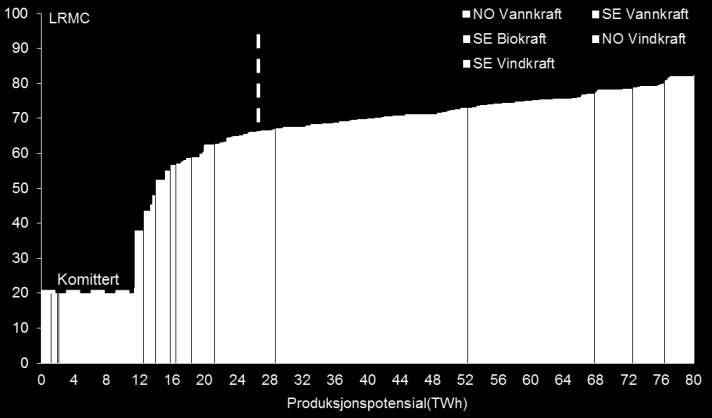 Investeringer [TWh] THEMA-Rapport 2014-26 Sertifkatkraft og skatt - oppdatering med like vilkår. Det vil si at effekten av skattesystemet reduseres til 2,2 TWh.