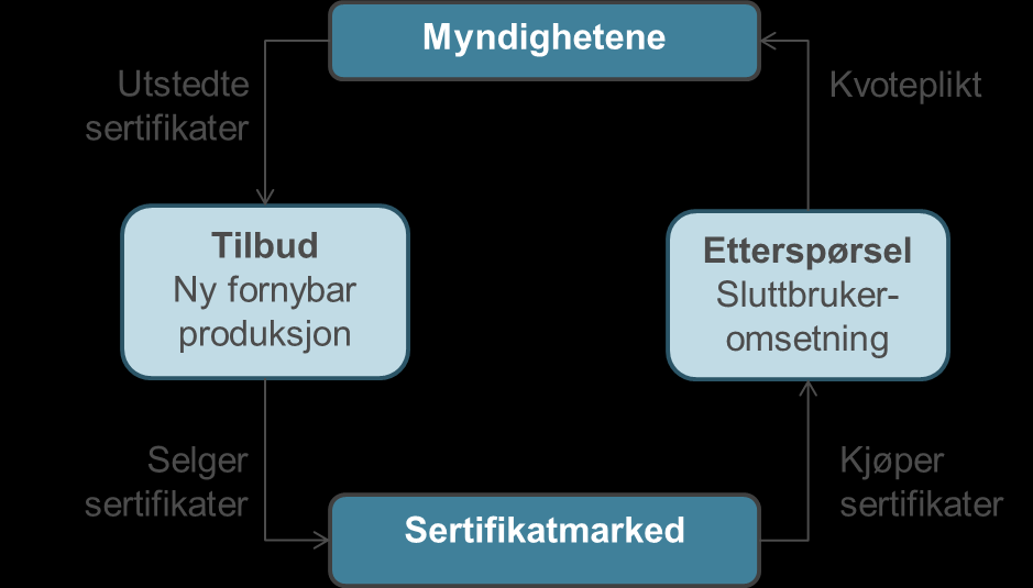 2 OM SERTIFIKATMARKEDET Det felles sertifikatmarkedet mellom Norge og Sverige trådte i kraft 1. januar 2012. Målet er å øke den samlede produksjonen av fornybar kraft med 26,4 TWh innen 2020.