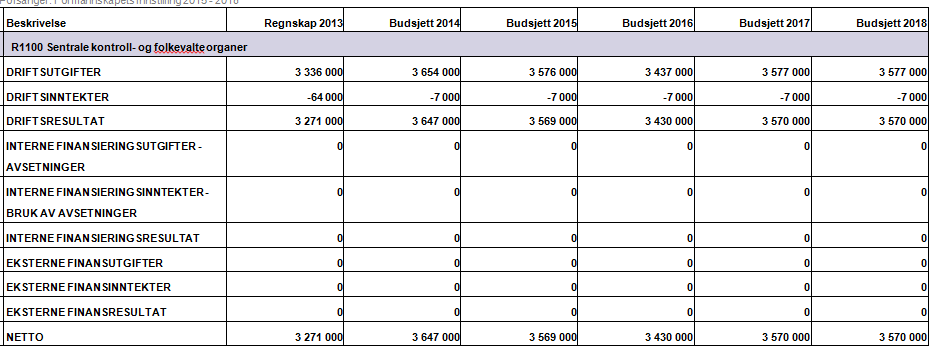 STAB OG ADMINISTRASJON Administrasjonen har blitt betydelig redusert de siste årene og kommunen bruker mindre ressurser på dette området enn sammenlignbare kommuner.