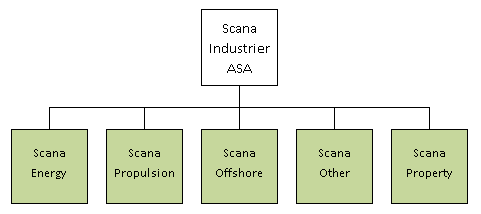 Organisasjon og strategi Bjørn Torkildsen er ansatt som CEO i investeringsselskapet Scana Industrier ASA fra 1.9.2015.