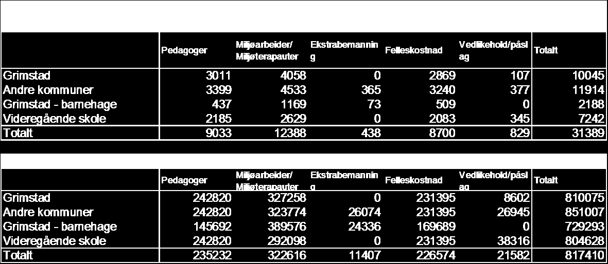 Undervisningstjenestene i Grimstad Tabell 2-3 Antall elever vår 2009 og timer totalt til pedagoger/ miljøterapauter og miljøarbeidere I neste tall vises gjennomsnittlig antall timer pr elev til