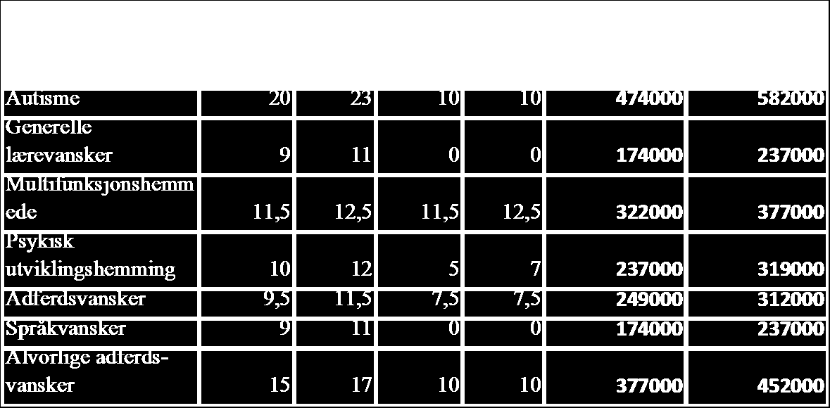 Undervisningstjenestene i Grimstad Tabell 2-7 Tildelingskriteriene i Oslo, differensiert ut fra ulike type/grad av nedsatt funksjonsevne.