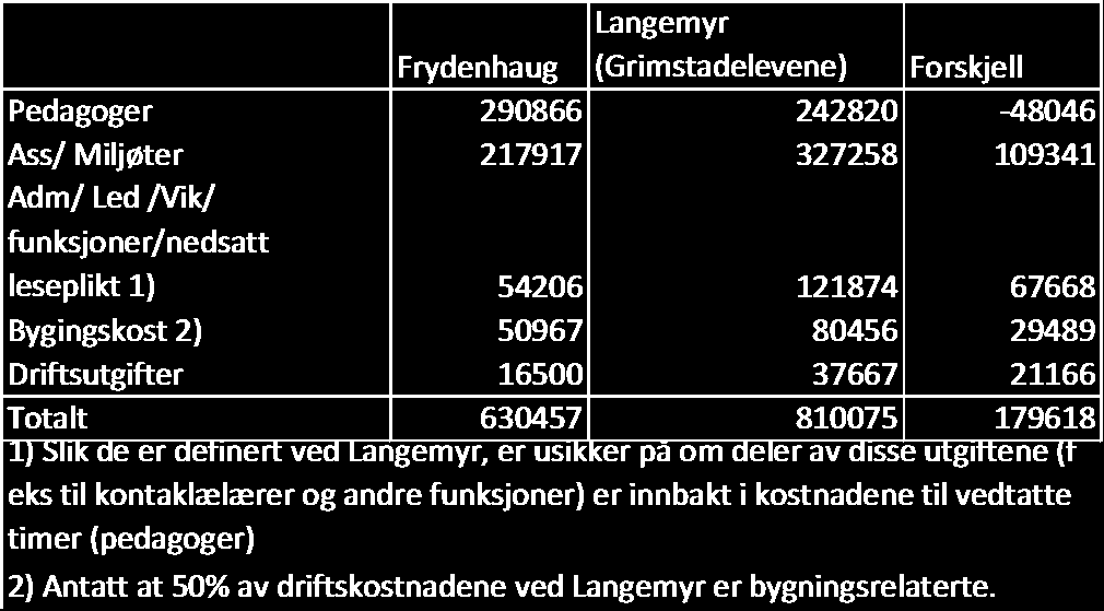 Undervisningstjenestene i Grimstad Tabell 2-10 Sammenlikning av kostnader pr. elev inkl SFO tilbud og bygningsrelaterte utgifter. Frydenhaug (Drammensdistriktet) sammenliknet med Langemyr. 2.5.