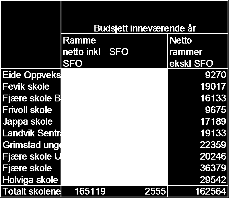 Undervisningstjenestene i Grimstad Ut fra denne sammenlikningen ser det derfor ut til å være tilrådelig for Grimstad (som ligger noe over landsgjennomsnittet justert for struktur ) å redusere