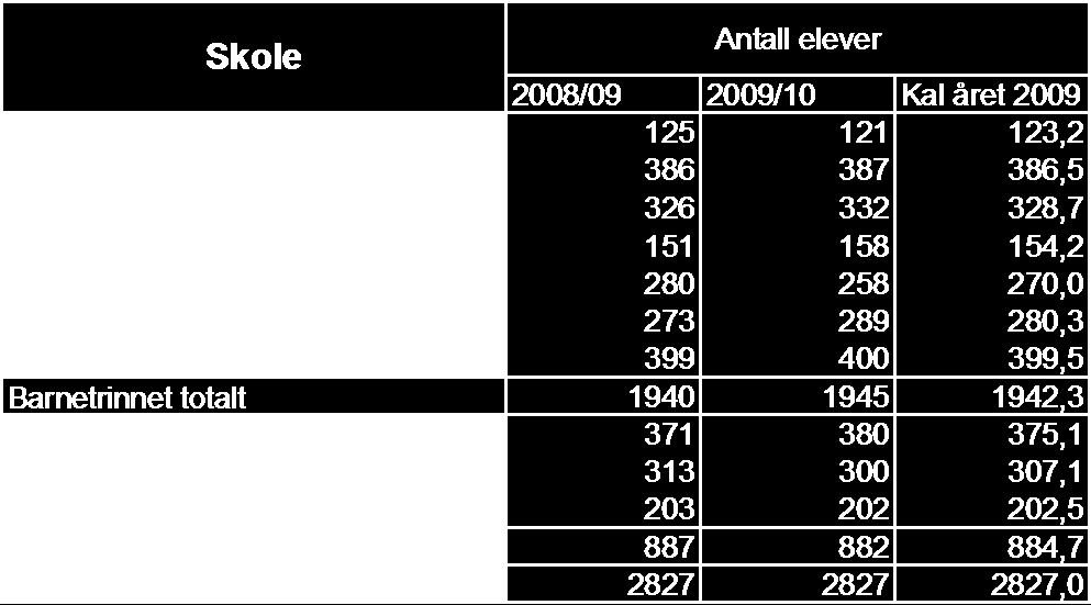 For å se på kostnaden pr elev er vi nødt til å se på antall elever for begge skoleårene som inngår i kalenderåret for å finne fram til gjennomsnittlig antall elever ved skolene i 2009.