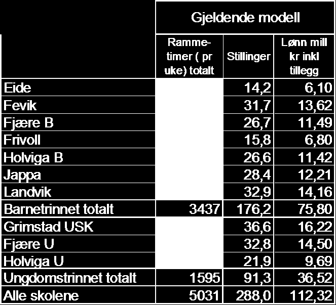 Undervisningstjenestene i Grimstad De faktiske utgiftene pr elev er fordelt pr. elev. Understreker at det foreløpig ikke er tatt hensyn til forskjeller i behov pr. elev. etc.