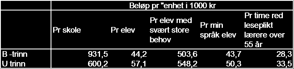 angitt ovenfor), dersom ikke rammevilkårene etc. endres vesentlig. Etter at en tid er gått bør en gå gjennom modellen på nytt.