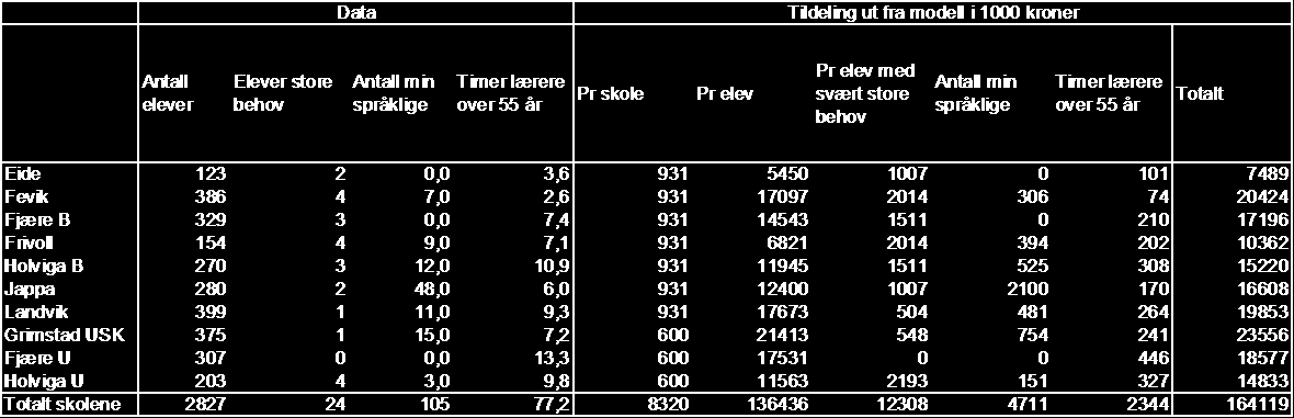 1000 kroner pr elev Undervisningstjenestene i Grimstad Tabell 4-2 Data og beregnede netto tildelte midler ut fra modellen, budsjett 2009 ut fra gjennomsnittdata for skoleåret 2008/2009 og 2009/ 2010.