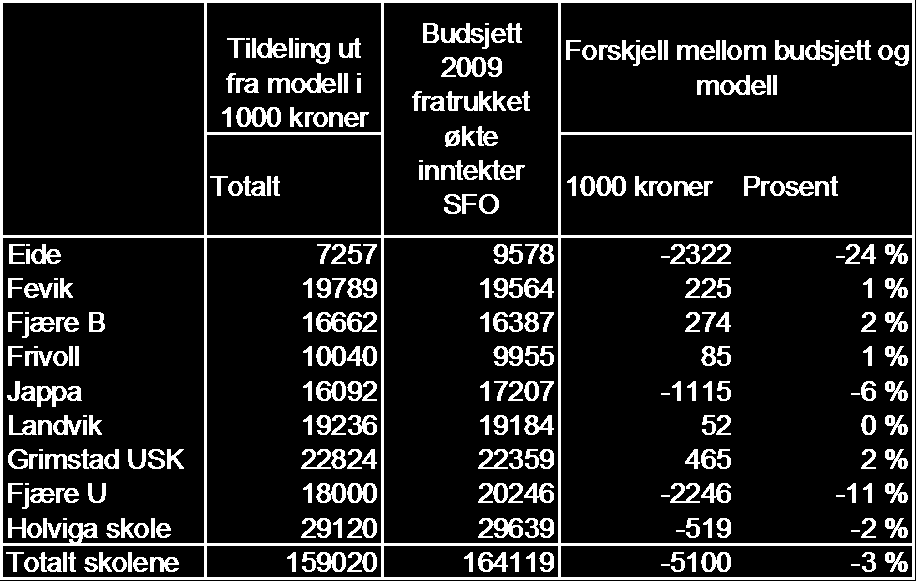 Tabell 4-3 Forskjell mellom modell og budsjett 4.3 Beregnet virking av rammereduksjon Med en rammereduksjon på 5,1 million kroner vil ressursene pr. kriterium bli redusert med ca.