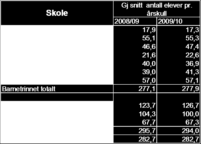 Undervisningstjenestene i Grimstad Innrettingen av kostnadsdrivere i skolene tilsier følgende: Slå sammen to skoler til 1-10 skole medfører liten eller ingen driftsøkonomisk innsparing Bekreftes