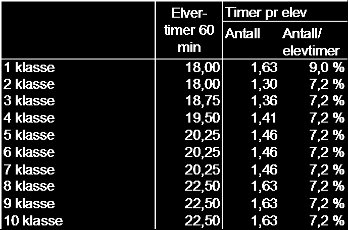 Pr. elev, enten direkte eller justert ut fra antall timer eleven får undervisning Brukte kriterier Bruker ikke pr. gruppe/klasse og pr.