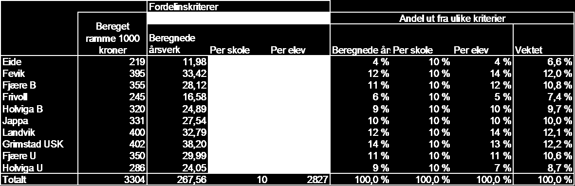 Undervisningstjenestene i Grimstad Rammetimer pr elev Sammenlikning mellom rammetimer ut fra modell og "regelverk" 2,50 2,00 1,50 1,00 0,50 0,00 Barnetrinnet totalt Grimstad USK Fjære U Holviga U