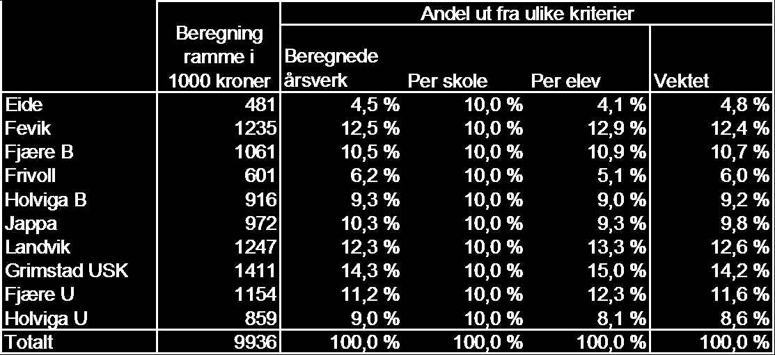 50 % pr elev. Skolens beregnede andel av potten Tabell 7-7 Beregnet ramme til driftsutgifter ut fra ulike kriterier. Fra tabellen ser vi at f.eks.