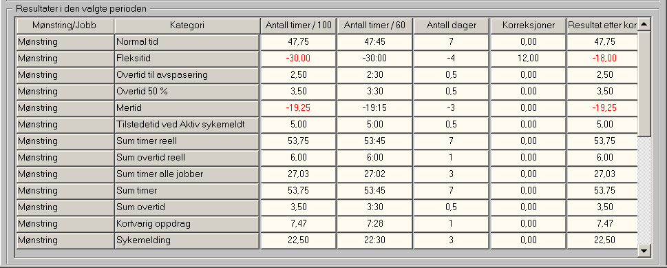 Rapporter under daglige data Avviksrapport, for mer informasjon se Rapporter - Avviksrapport Dagsrapport, for mer informasjon se Rapporter Dagsrapport - Glemte utstemplinger, for mer informasjon se