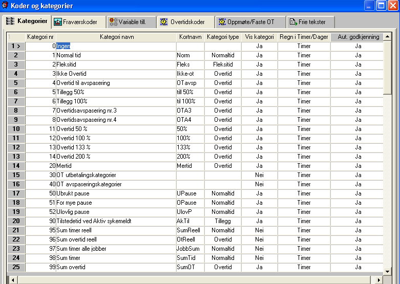 Koder og kategorier I dette menyvalget finnes flere grunnregistre som inneholder kategorier, fraværskoder, variable tillegg, overtidskoder og frie tekster.