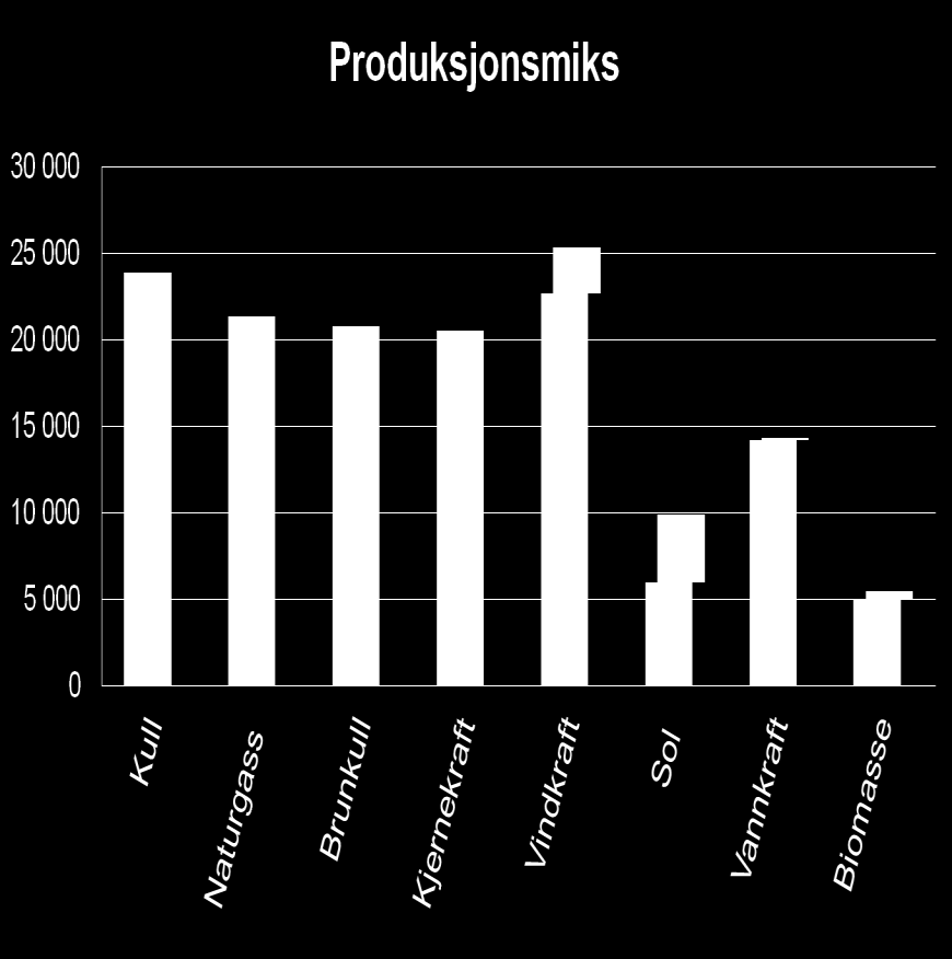 Hva skjer i Tyskland MW Kilde: Statnett 23 874 21 333 20 797 20 516 25 338 14 348 9 879 5 451 Kilde: