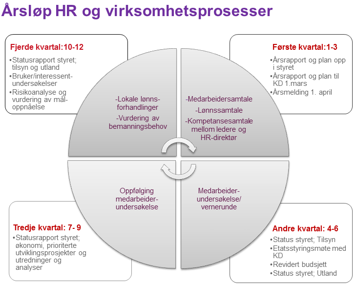 Tidsrom Novemberfebruar Plan-, budsjett- og rapporteringsprosesser (Virksomhetsstyring) Prosess årsrapport og -plan, Denne prosessen inkluderer i NOKUT også regnskap/budsjett og kvalitetsrapportering.