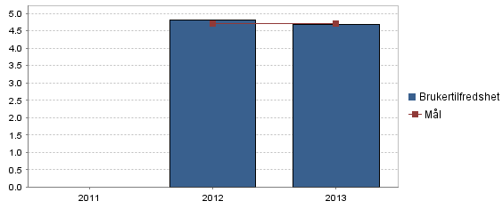 4.11 Egenvurdert kompetanse Resultat Verdi Dato intervall Virkelig 4,7 2013 Mål 4,7 2013 Trend Kommentarer Resultatet av