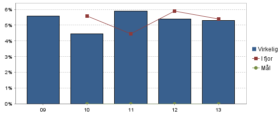 4.12 Sykefravær Resultat hittil i år Verdi Dato intervall Virkelig 5,3% 2013 I fjor 5,4% 2012 Mål 5,5% 2013 Antall sykedager 1 843,7 2013 Mulige dagsverk 34 735,6 2013 Sykefravær <16 dager 578,4 2013