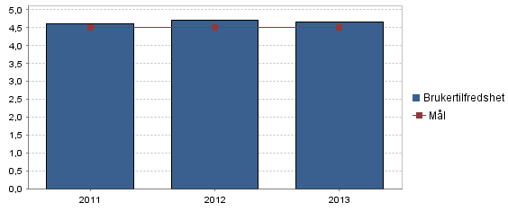 5.3 Informasjon Resultat Verdi Dato intervall Virkelig 4,7 2013 Mål 4,5 2013 Trend Kommentarer Medarbeiderne