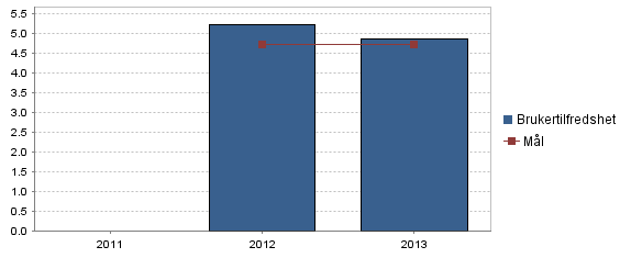 6.4 Egenvurdert kompetanse Resultat Verdi Dato intervall Virkelig 4,9 2013 Mål 4,7 2013