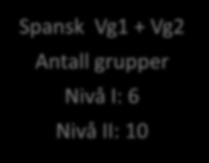 Fremmedspråk Tysk Vg1+Vg2 Antall grupper Nivå I: 5 Nivå II: 9 Fransk Vg1 + Vg2 Antall grupper Nivå I: 2 Nivå II: 6 Fremmedspråk Antall grupper Vg1: 18 Vg2: 17 Vg3: 3 Spansk Vg1 + Vg2 Antall grupper