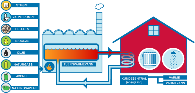 Fjernvarmeanlegg Kilde: Hafslund Til produksjon av fjernvarme kan det benyttes ulike energikilder, alt fra varme fra avfallsforbrenning, spillvarme, varmepumper, bioenergi, gass, olje og elektrisitet.