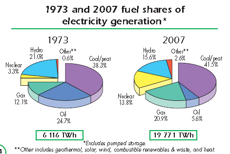 Elektrisitetsproduksjon Kilde: IEA